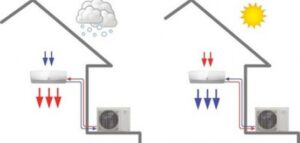 Fonctionnement d'une pompe à chaleur