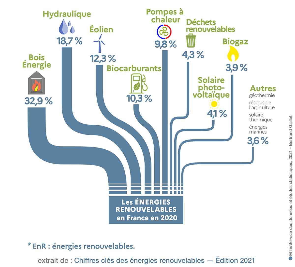 statistiques sur la production d'énergies renouvealbles en France en 2021