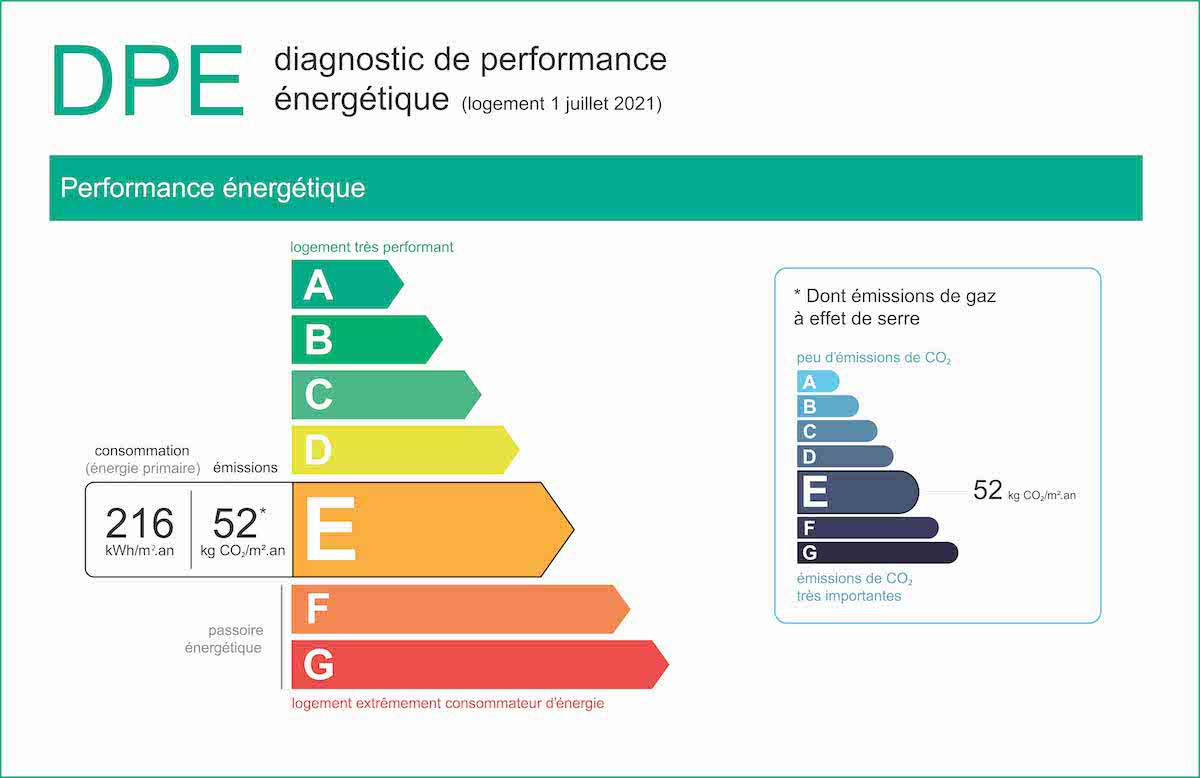 Nouveau Diagnostic de Performance énergétique