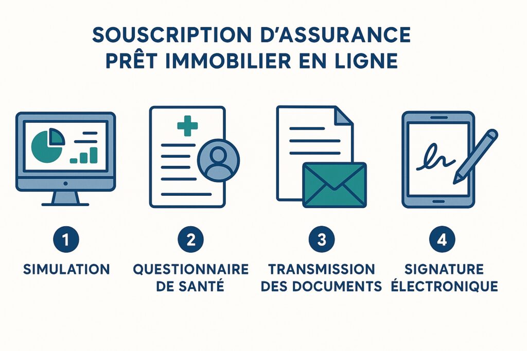 Infographie présentant les quatre étapes d’une souscription d’assurance de prêt immobilier en ligne : simulation, questionnaire de santé, envoi de documents et signature électronique
